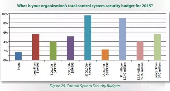 控制系统安全预算