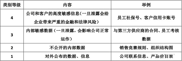 数据分类方案的举例