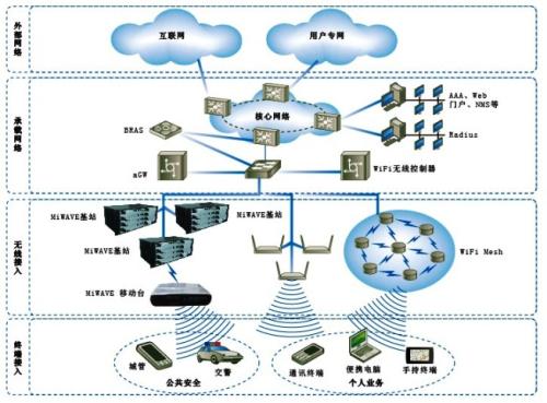 无线覆盖和无线WIFI网络对人体有危害？