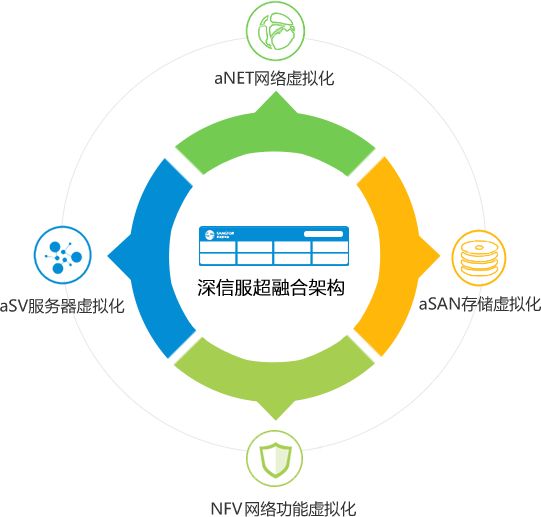 数据中心必用超融合