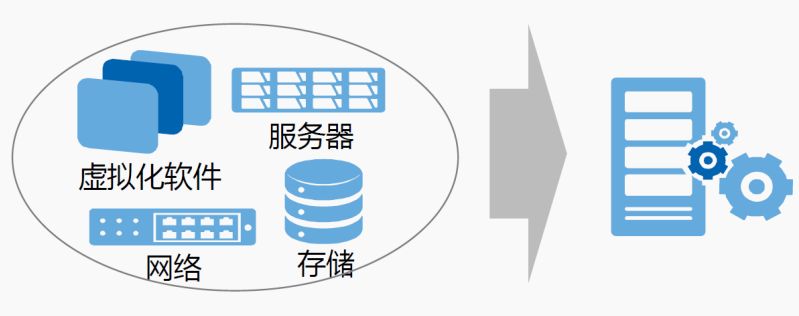 超融合带来高敏捷性以及高的成本效益