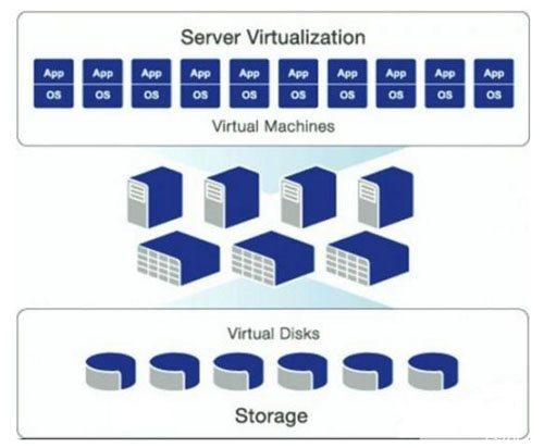 云存储的核心技术：虚拟化存储