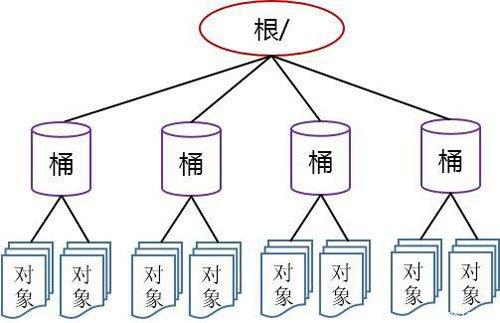 云存储的核心技术：虚拟化存储